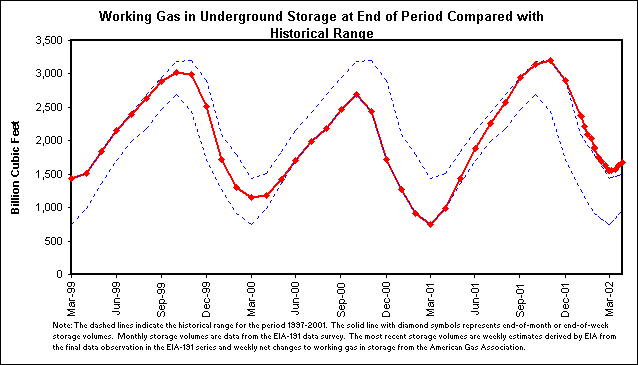 Working Gas in Underground Storage at End of Period Compared with Historical Range
