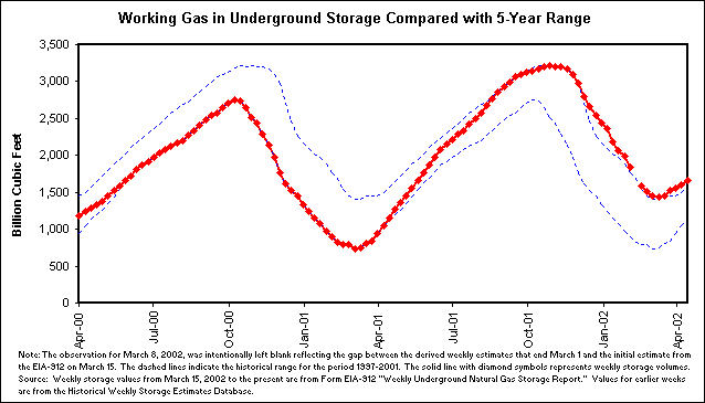 Working Gas in Underground Storage Compared with 5-Year Range
