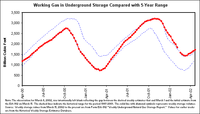 Working Gas in Underground Storage Compared with 5-Year Range
