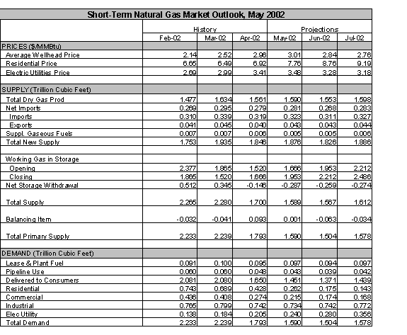 Short-Term Natural Gas Market Outlook, May 2002