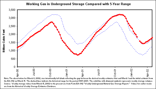 Working Gas in Underground Storage Compared with 5-Year Range
