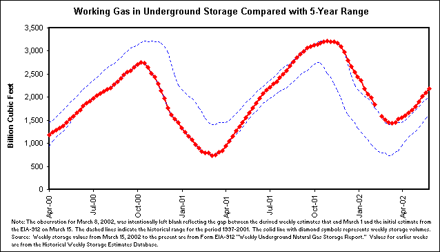 Working Gas in Underground Storage Compared with 5-Year Range
