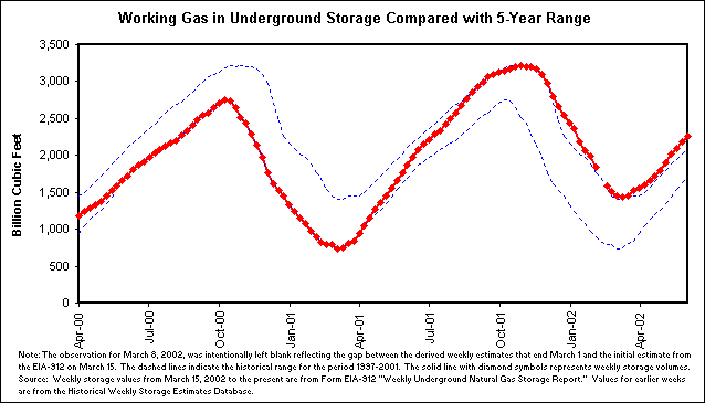 Working Gas in Underground Storage Compared with 5-Year Range
