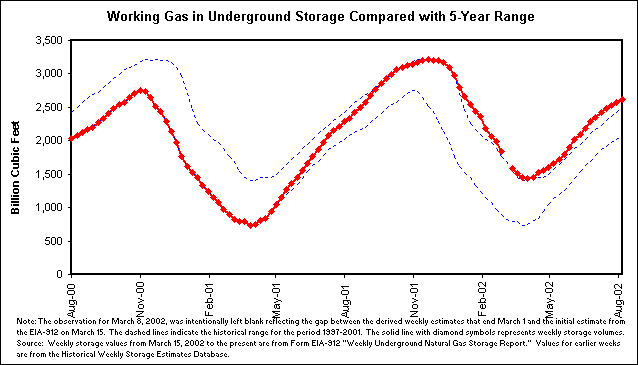 Working Gas in Underground Storage Compared with 5-Year Range
