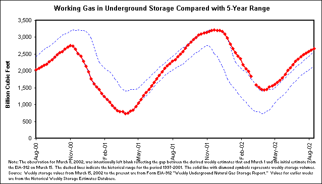 Working Gas in Underground Storage Compared with 5-Year Range
