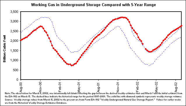 Working Gas in Underground Storage Compared with 5-Year Range
