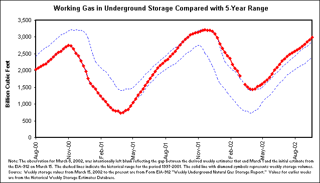 Working Gas in Underground Storage Compared with 5-Year Range
