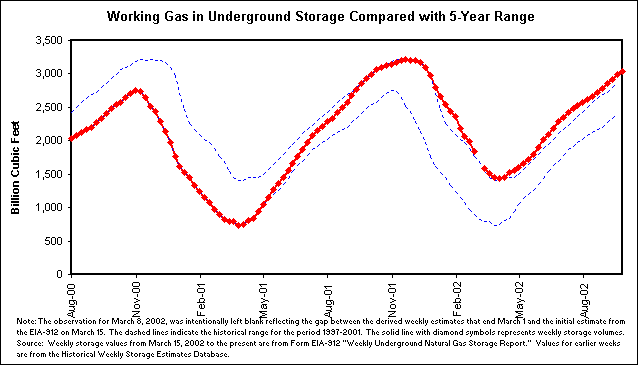 Working Gas in Underground Storage Compared with 5-Year Range
