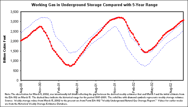 Working Gas in Underground Storage Compared with 5-Year Range
