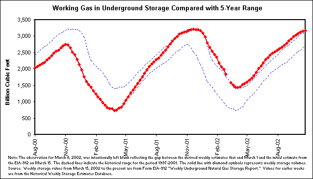 Working Gas in Underground Storage Compared with 5-Year Range
