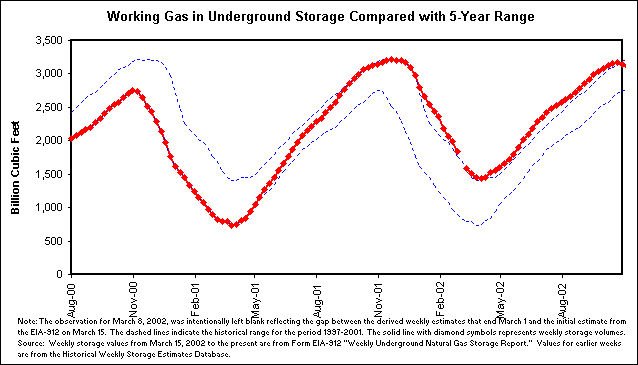 Working Gas in Underground Storage Compared with 5-Year Range
