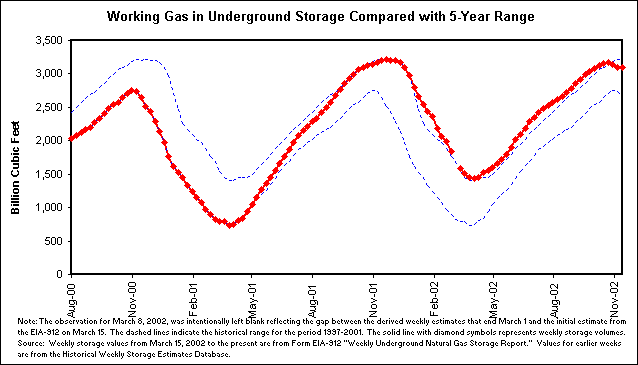 Working Gas in Underground Storage Compared with 5-Year Range
