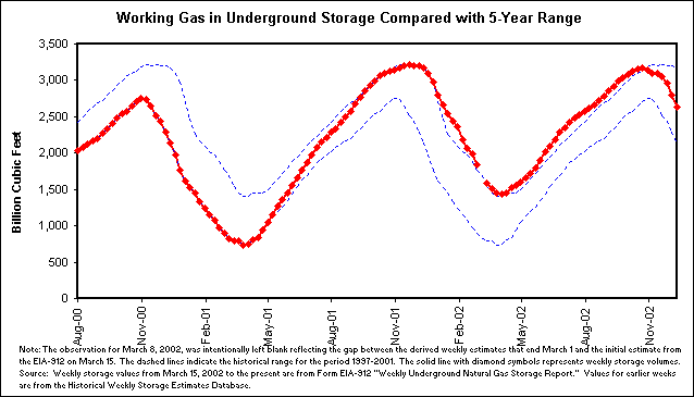 Working Gas in Underground Storage Compared with 5-Year Range
