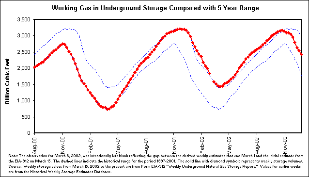 Working Gas in Underground Storage Compared with 5-Year Range
