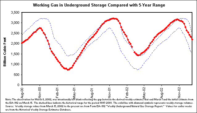 Working Gas in Underground Storage Compared with 5-Year Range
