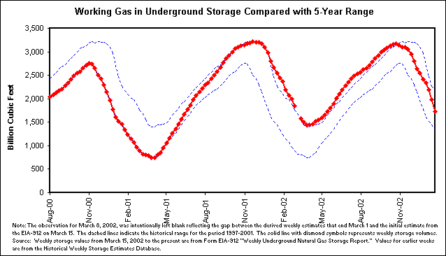 Working Gas in Underground Storage Compared with 5-Year Range
