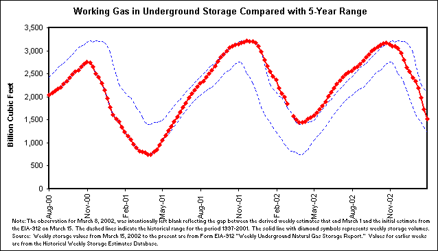 Working Gas in Underground Storage Compared with 5-Year Range
