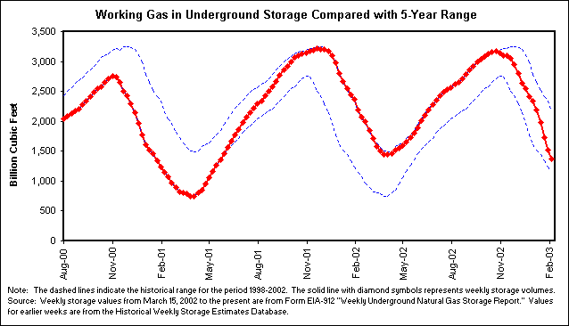 Working Gas in Underground Storage Compared with 5-Year Range
