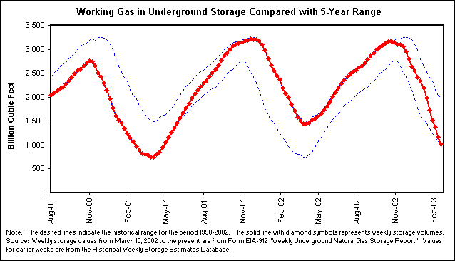 Working Gas in Underground Storage Compared with 5-Year Range
