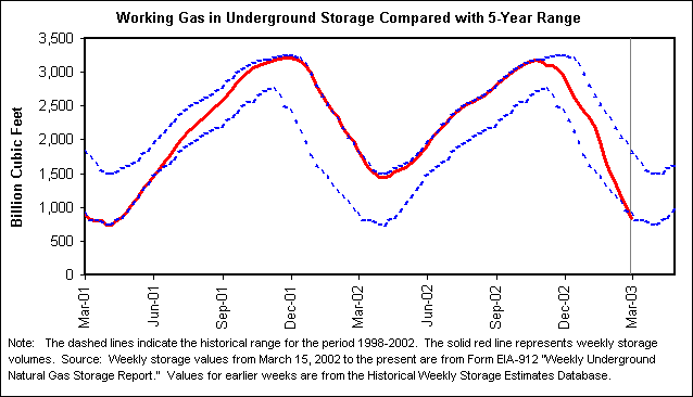 Working Gas in Underground Storage Compared with 5-Year Range
