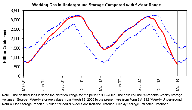 Working Gas in Underground Storage Compared with 5-Year Range
