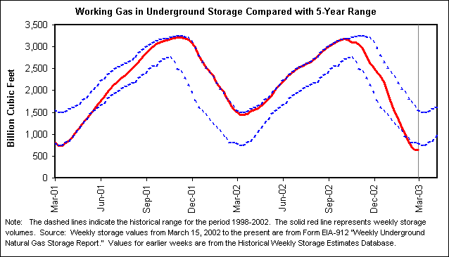 Working Gas in Underground Storage Compared with 5-Year Range
