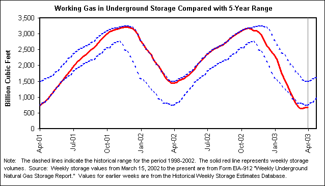 Working Gas in Underground Storage Compared with 5-Year Range
