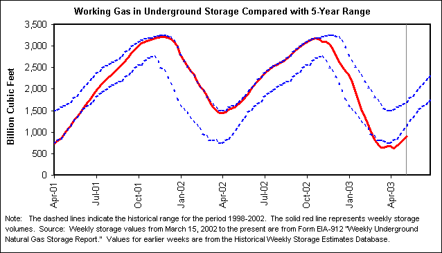 Working Gas in Underground Storage Compared with 5-Year Range
