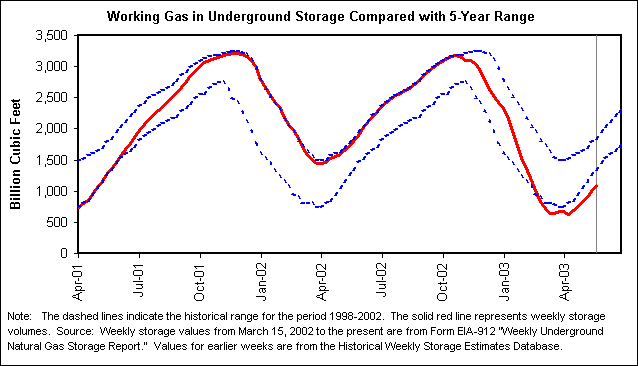 Working Gas in Underground Storage Compared with 5-Year Range
