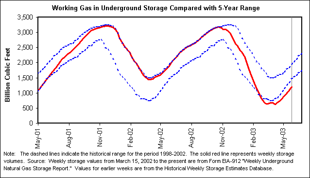 Working Gas in Underground Storage Compared with 5-Year Range
