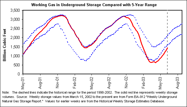 Working Gas in Underground Storage Compared with 5-Year Range
