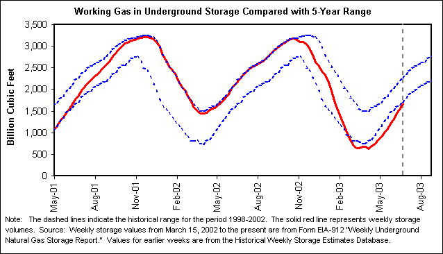 Working Gas in Underground Storage Compared with 5-Year Range
