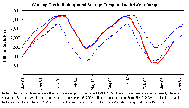 Working Gas in Underground Storage Compared with 5-Year Range
