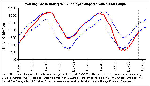 Working Gas in Underground Storage Compared with 5-Year Range
