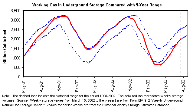 Working Gas in Underground Storage Compared with 5-Year Range
