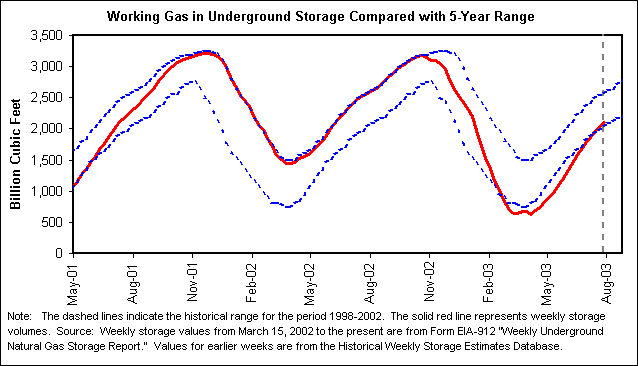 Working Gas in Underground Storage Compared with 5-Year Range
