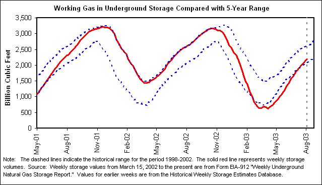 Working Gas in Underground Storage Compared with 5-Year Range
