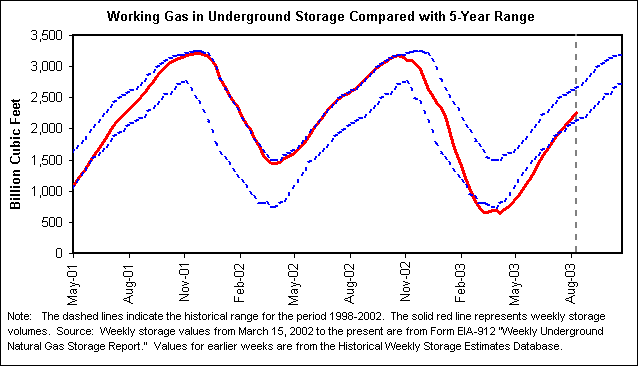 Working Gas in Underground Storage Compared with 5-Year Range
