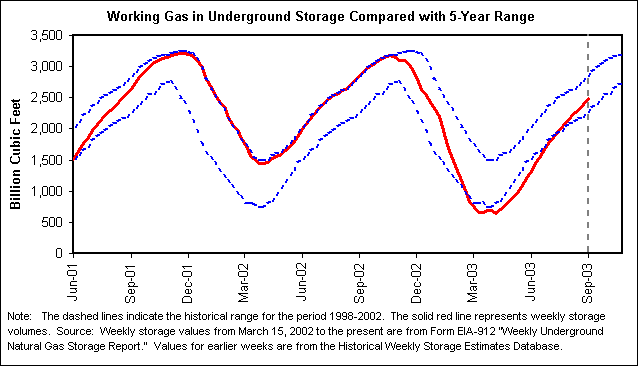 Working Gas in Underground Storage Compared with 5-Year Range
