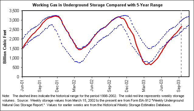 Working Gas in Underground Storage Compared with 5-Year Range
