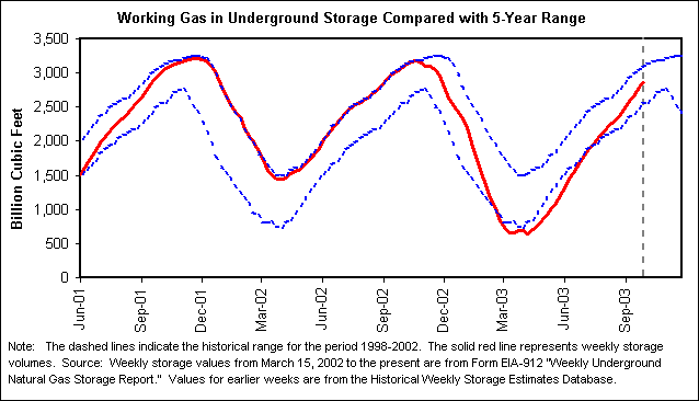 Working Gas in Underground Storage Compared with 5-Year Range
