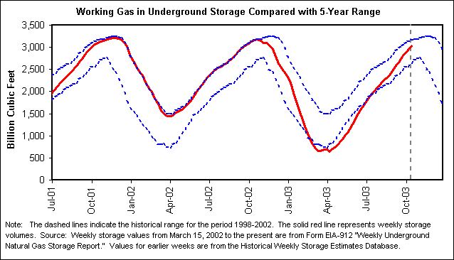 Working Gas in Underground Storage Compared with 5-Year Range
