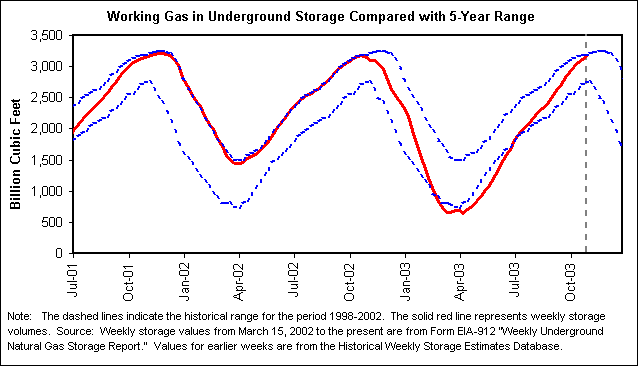 Working Gas in Underground Storage Compared with 5-Year Range
