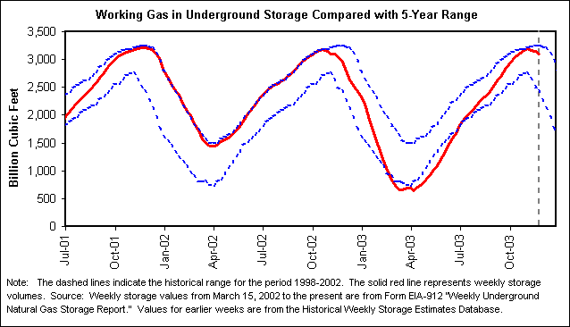 Working Gas in Underground Storage Compared with 5-Year Range
