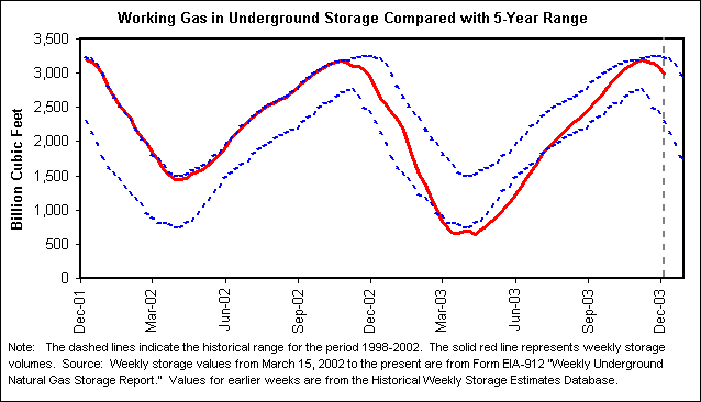 Working Gas in Underground Storage Compared with 5-Year Range
