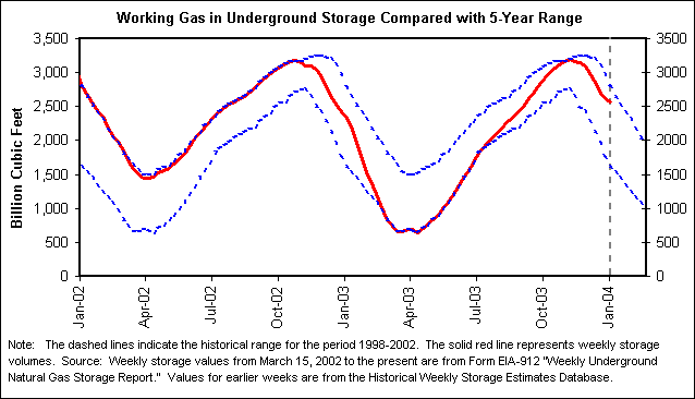 Working Gas in Underground Storage Compared with 5-Year Range
