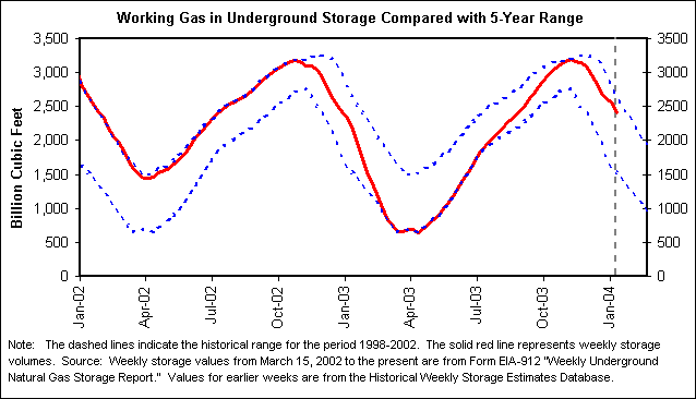 Working Gas in Underground Storage Compared with 5-Year Range
