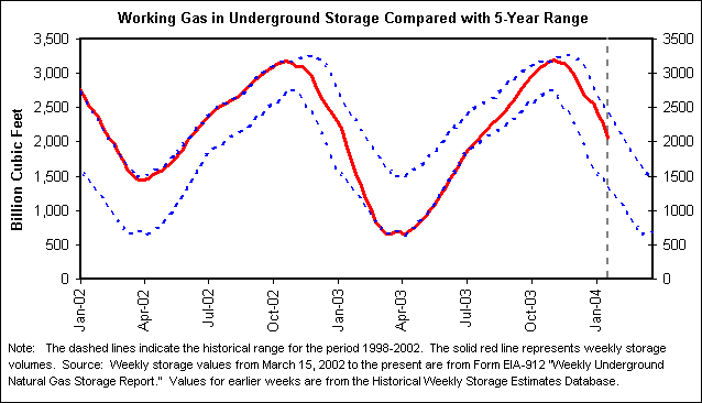 Working Gas in Underground Storage Compared with 5-Year Range
