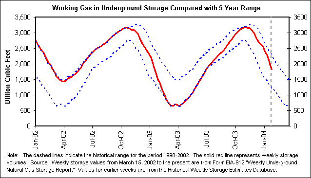 Working Gas in Underground Storage Compared with 5-Year Range
