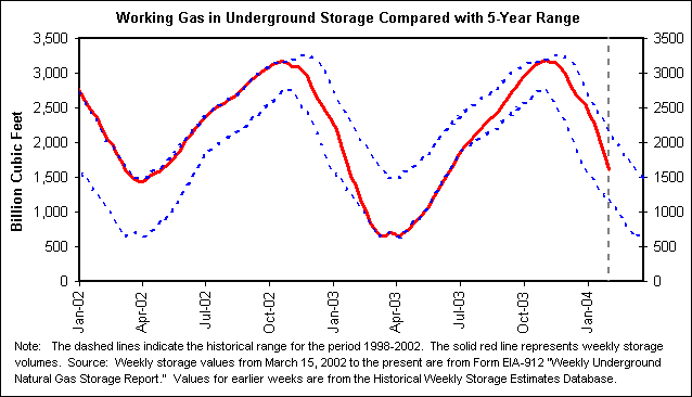 Working Gas in Underground Storage Compared with 5-Year Range
